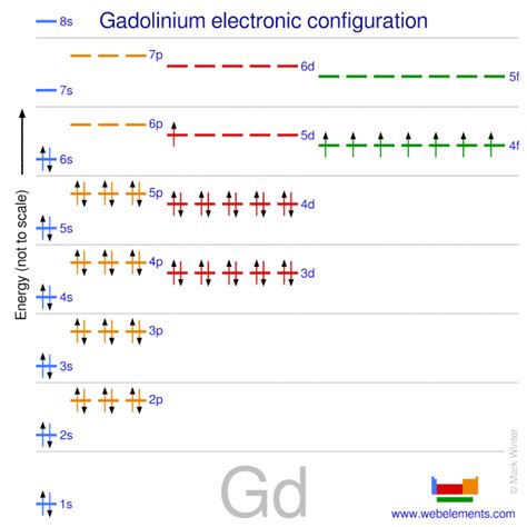 electronic configuration of gd|Iba pa.